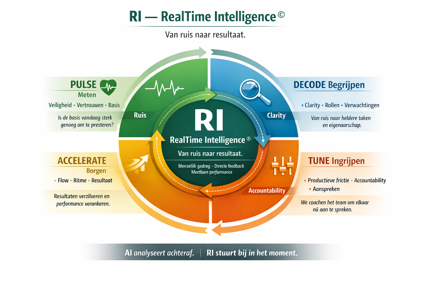 RI — RealTime Intelligence: Pulse, Decode, Tune, Accelerate